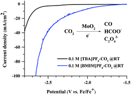 Graphical abstract: Ionic liquids enhance the electrochemical CO2 reduction catalyzed by MoO2