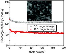Graphical abstract: Li5Cr7Ti6O25 as a novel negative electrode material for lithium-ion batteries