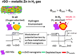Graphical abstract: An ultra-sensitive hydrogen gas sensor using reduced graphene oxide-loaded ZnO nanofibers
