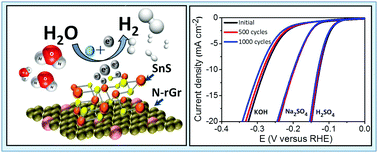 Graphical abstract: Nanostructured SnS-N-doped graphene as an advanced electrocatalyst for the hydrogen evolution reaction