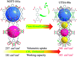 Graphical abstract: A microporous metal–organic framework with polarized trifluoromethyl groups for high methane storage