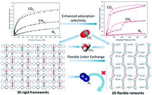 Graphical abstract: Converting 3D rigid metal–organic frameworks (MOFs) to 2D flexible networks via ligand exchange for enhanced CO2/N2 and CH4/N2 separation