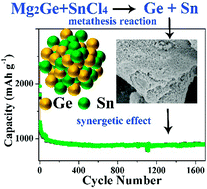 Graphical abstract: Chemical synthesis of porous hierarchical Ge–Sn binary composites using metathesis reaction for rechargeable Li-ion batteries