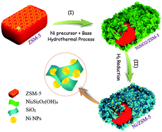 Graphical abstract: One-pot synthesized hierarchical zeolite supported metal nanoparticles for highly efficient biomass conversion