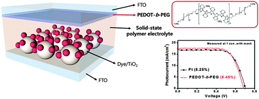 Graphical abstract: Excellent optical and interfacial performance of a PEDOT-b-PEG block copolymer counter electrode for polymer electrolyte-based solid-state dye-sensitized solar cells