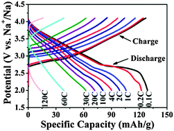 Graphical abstract: A quinary layer transition metal oxide of NaNi1/4Co1/4Fe1/4Mn1/8Ti1/8O2 as a high-rate-capability and long-cycle-life cathode material for rechargeable sodium ion batteries