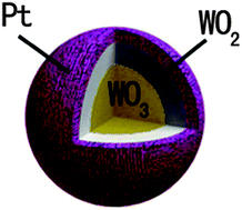 Graphical abstract: Core–shell hierarchical WO2/WO3 microspheres as an electrocatalyst support for methanol electrooxidation