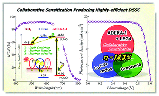 Graphical abstract: Highly-efficient dye-sensitized solar cells with collaborative sensitization by silyl-anchor and carboxy-anchor dyes