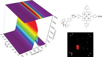 Graphical abstract: Benefits of using BODIPY–porphyrin dyads for developing deep-red lighting sources