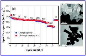 Graphical abstract: Facile synthesis of nanostructured TiNb2O7 anode materials with superior performance for high-rate lithium ion batteries