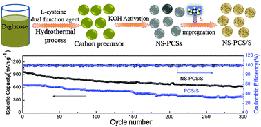 Graphical abstract: N and S co-doped porous carbon spheres prepared using l-cysteine as a dual functional agent for high-performance lithium–sulfur batteries