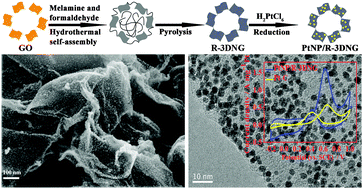 Graphical abstract: Ultrafine Pt nanoparticle-decorated robust 3D N-doped porous graphene as an enhanced electrocatalyst for methanol oxidation