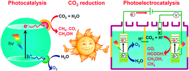 Graphical abstract: Photocatalytic and photoelectrocatalytic reduction of CO2 using heterogeneous catalysts with controlled nanostructures