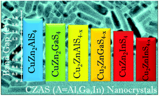 Graphical abstract: A new family of wurtzite-phase Cu2ZnAS4−x and CuZn2AS4 (A = Al, Ga, In) nanocrystals for solar energy conversion applications