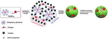 Graphical abstract: Ternary cooperative assembly—polymeric condensation of photoactive viologen, phosphonate-terminated dendrimers and crystalline anatase nanoparticles