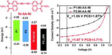 Graphical abstract: A nonfullerene acceptor for wide band gap polymer based organic solar cells