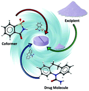 C5CC08216A Graphical Abstract, Pharmaceutical cocrystals: along the path to improved medicines, Zaworotko et al.