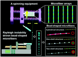 Graphical abstract: Facile fabrication of structure-tunable bead-shaped hybrid microfibers using a Rayleigh instability guiding strategy