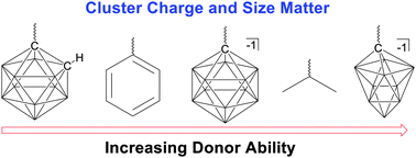 Graphical abstract: Inductive effects of 10 and 12-vertex closo-carborane anions: cluster size and charge make a difference