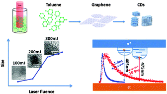 Graphical abstract: Preparation of carbon dots by non-focusing pulsed laser irradiation in toluene