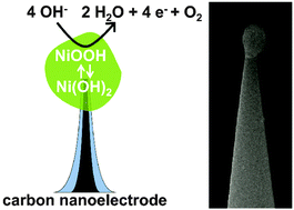 Graphical abstract: Nanoelectrodes reveal the electrochemistry of single nickelhydroxide nanoparticles