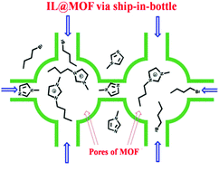Graphical abstract: Ionic liquid@MIL-101 prepared via the ship-in-bottle technique: remarkable adsorbents for the removal of benzothiophene from liquid fuel