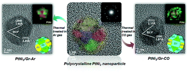 Graphical abstract: Tuning the surface structure of supported PtNix bimetallic electrocatalysts for the methanol electro-oxidation reaction