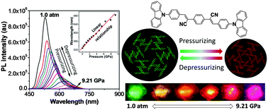 Graphical abstract: Unique piezochromic fluorescence behavior of organic crystal of carbazole-substituted CNDSB