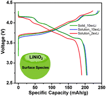 Graphical abstract: Elucidation of the surface characteristics and electrochemistry of high-performance LiNiO2