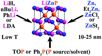 Graphical abstract: Got LiZnP? Solution phase synthesis of filled tetrahedral semiconductors in the nanoregime