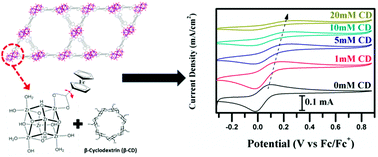 Graphical abstract: Modulating the rate of charge transport in a metal–organic framework thin film using host:guest chemistry