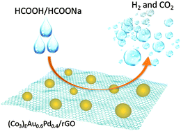 Graphical abstract: Highly efficient hydrogen generation from formic acid using a reduced graphene oxide-supported AuPd nanoparticle catalyst