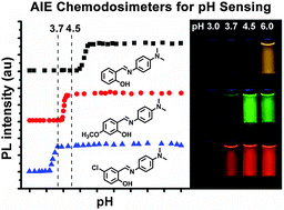 Graphical abstract: Multiple-color aggregation-induced emission (AIE) molecules as chemodosimeters for pH sensing