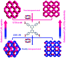 Graphical abstract: Control of interpenetration in a microporous metal–organic framework for significantly enhanced C2H2/CO2 separation at room temperature