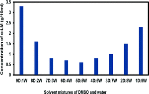 Graphical abstract: The role of a mixture of DMSO : water in the crystallization of α-lactose monohydrate (α-LM) single crystals with desired morphology