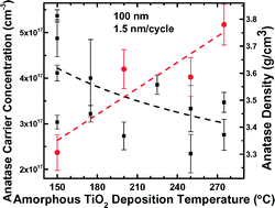 Graphical abstract: Manipulation of carrier concentration, crystallite size and density in polycrystalline anatase TiO2via amorphous-phase medium range atomic order