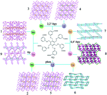 Graphical abstract: A family of coordination polymers assembled with a flexible hexacarboxylate ligand and auxiliary N-donor ligands: syntheses, structures, and physical properties