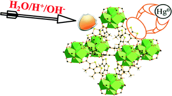 Graphical abstract: An ultrastable Zr metal–organic framework with a thiophene-type ligand containing methyl groups