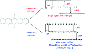 Graphical abstract: A polymorph of the 6,13-dichloropentacene organic semiconductor: crystal structure, semiconductor measurements and band structure calculations