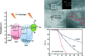 Graphical abstract: One-step synthesis of nanostructured Bi–Bi2O2CO3–ZnO composites with enhanced photocatalytic performance