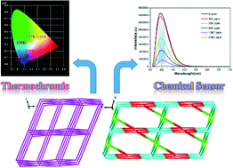 Graphical abstract: Structural variability, unusual thermochromic luminescence and nitrobenzene sensing properties of five Zn(ii) coordination polymers assembled from a terphenyl-hexacarboxylate ligand