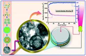 Graphical abstract: Pristine hollow microspheres of Mn2O3 as a potential anode for lithium-ion batteries