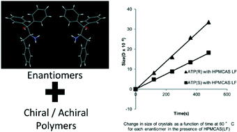 Graphical abstract: Chiral discrimination by a cellulose polymer: differential crystallization inhibition of enantiomers in amorphous dispersions