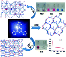Graphical abstract: Fabrication of porous metal–organic frameworks via a mixed-ligand strategy for highly selective and efficient dye adsorption in aqueous solution
