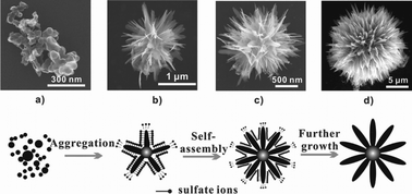 Graphical abstract: Low-temperature solvothermal synthesis of hierarchical flower-like WO3 nanostructures and their sensing properties for H2S