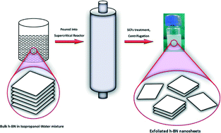 Graphical abstract: Supercritical fluid processing: a rapid, one-pot exfoliation process for the production of surfactant-free hexagonal boron nitride nanosheets