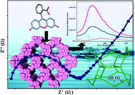 Graphical abstract: One-dimensional water cages with repeat units of (H2O)24 resembling pagodane trapped in a 3D coordination polymer: proton conduction and tunable luminescence emission by adsorption of anionic dyes