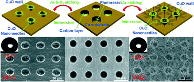 Graphical abstract: Selective growth of metallic nanostructures on microstructured copper substrate in solution