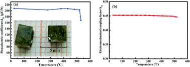 Graphical abstract: Novel high-temperature ferroelectric single crystals 0.38Bi(Mg1/2Ti1/2)O3–0.62PbTiO3 with good and temperature-stable piezoelectric properties