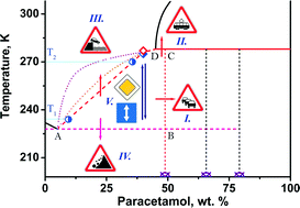 Graphical abstract: Bis(paracetamol) pyridine – a new elusive paracetamol solvate: from modeling the phase diagram to successful single-crystal growth and structure–property relations